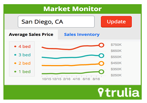 Trulia Market Monitor Widget