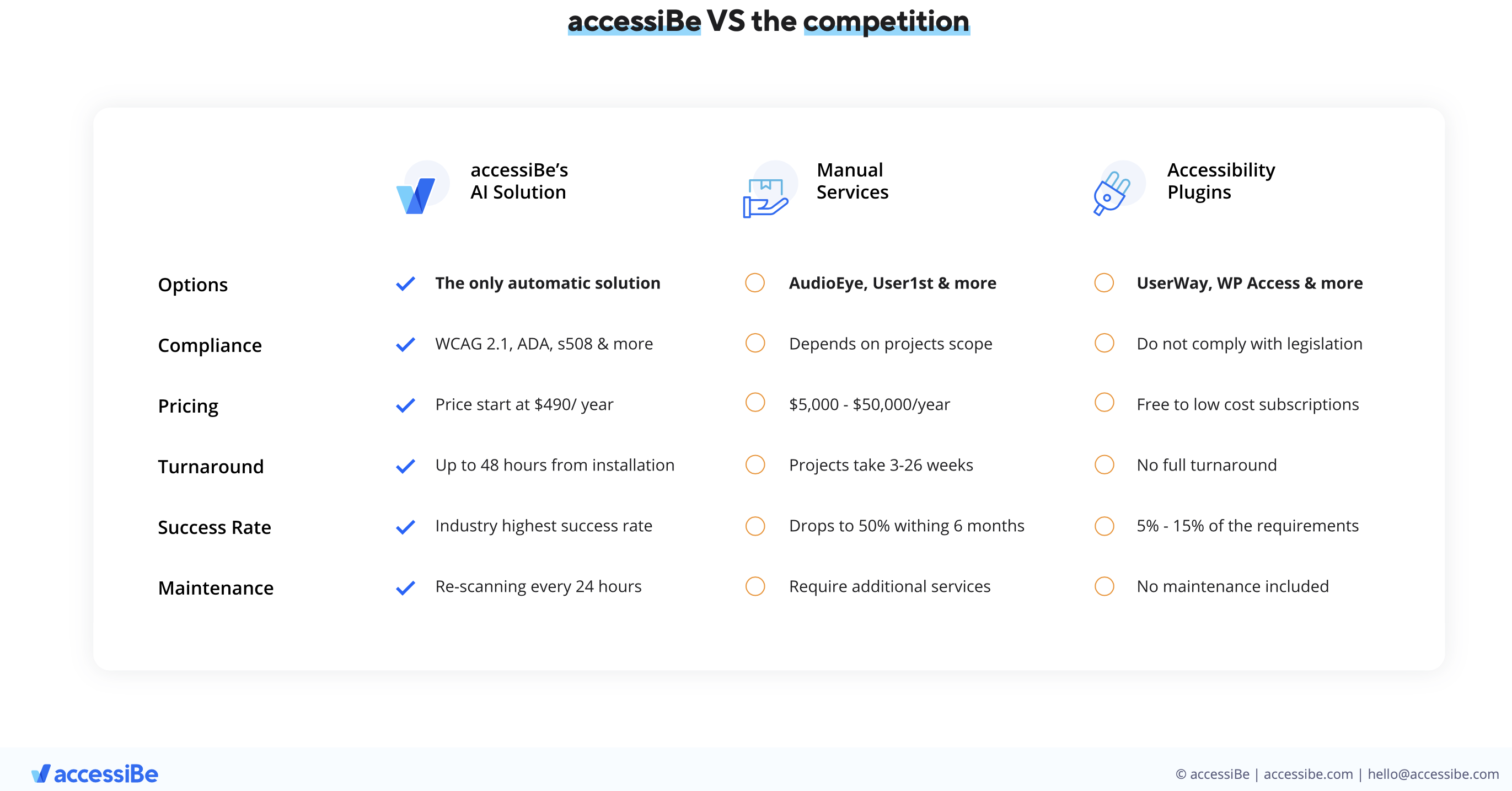 accessiBe vs Competition comparison for ADA Compliance Features