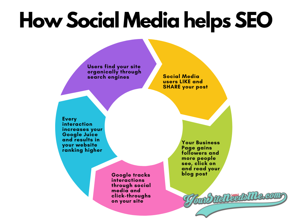 ActiveRain How Social Media helps SEO