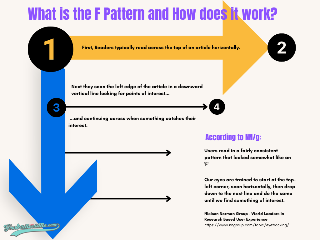 F Pattern Reading for Blog SEO