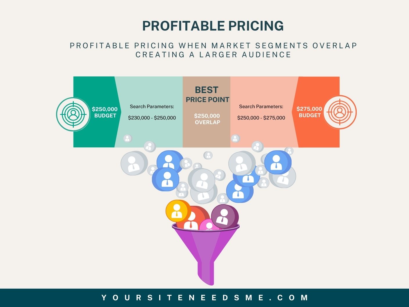 Profitable Pricing - Profitable Pricing When Market Segments Overlap creating a larger audience